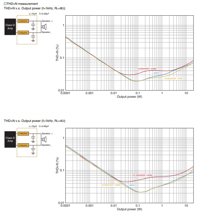 Performance Graph - TDK VLS-AF Power Inductors